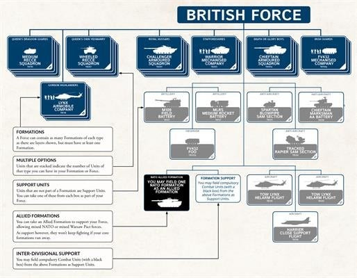 World War III - Team Yankee Core Rulebook